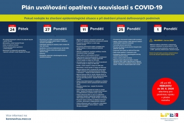 Přehledně: Co se otevře po 11. květnu