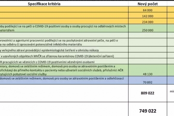 Kdy na vás přijde řada s očkováním? Takhle vypadá detailní rozpis