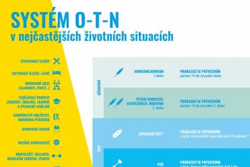 Systém O-T-N v nejčastějších životních situacích