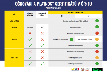 Přehledně: Očkování a platnost certifikátů v ČR/EU 