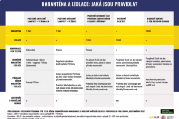 Přehledně: Jak se ode dneška mění pravidla testování a karantén