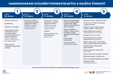 Vláda zveřejnila scénář postupného uvolňování obchodů a služeb